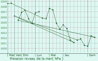 Graphe de la pression atmosphrique prvue pour Saint-Jean-d