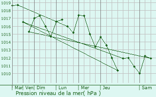 Graphe de la pression atmosphrique prvue pour Fontaines-Saint-Martin