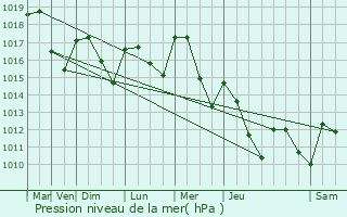 Graphe de la pression atmosphrique prvue pour Orlinas