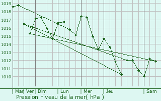 Graphe de la pression atmosphrique prvue pour Francheville