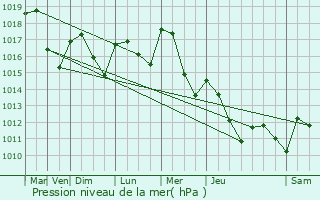 Graphe de la pression atmosphrique prvue pour Condeissiat
