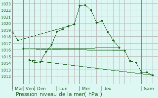 Graphe de la pression atmosphrique prvue pour Beugnies