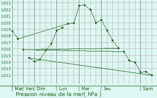 Graphe de la pression atmosphrique prvue pour Le Cateau-Cambrsis