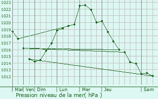 Graphe de la pression atmosphrique prvue pour Sains-du-Nord