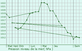 Graphe de la pression atmosphrique prvue pour La Valle-au-Bl