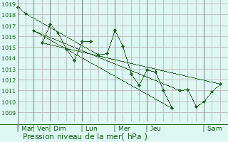 Graphe de la pression atmosphrique prvue pour Lauraguel