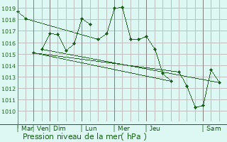 Graphe de la pression atmosphrique prvue pour Grardmer