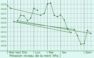 Graphe de la pression atmosphrique prvue pour Sainte-Marguerite