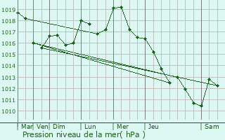 Graphe de la pression atmosphrique prvue pour Sanchey