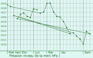 Graphe de la pression atmosphrique prvue pour Chtillon-sur-Sane