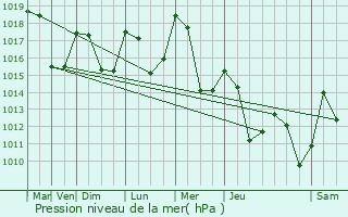 Graphe de la pression atmosphrique prvue pour Cernibaud