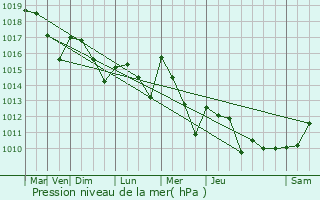 Graphe de la pression atmosphrique prvue pour Doissat