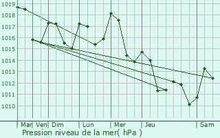 Graphe de la pression atmosphrique prvue pour Uxelles