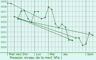 Graphe de la pression atmosphrique prvue pour Orgelet