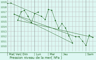 Graphe de la pression atmosphrique prvue pour Sainte-Olive