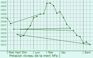 Graphe de la pression atmosphrique prvue pour Gonnelieu