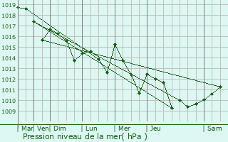 Graphe de la pression atmosphrique prvue pour Espiens