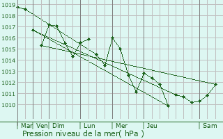 Graphe de la pression atmosphrique prvue pour Montvalent