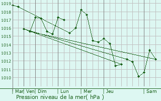 Graphe de la pression atmosphrique prvue pour Moutoux