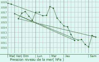 Graphe de la pression atmosphrique prvue pour trpigney