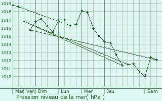 Graphe de la pression atmosphrique prvue pour Orchamps