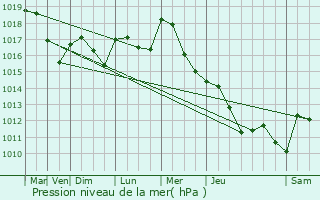 Graphe de la pression atmosphrique prvue pour Champvans