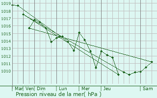 Graphe de la pression atmosphrique prvue pour Vars