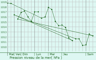 Graphe de la pression atmosphrique prvue pour Le Vernois