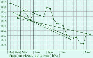Graphe de la pression atmosphrique prvue pour Vers-sous-Sellires