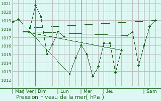 Graphe de la pression atmosphrique prvue pour Saint-Jean-de-Maurienne