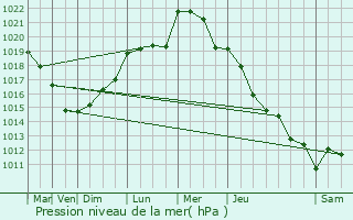 Graphe de la pression atmosphrique prvue pour Chivy-ls-touvelles