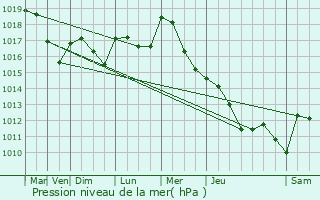 Graphe de la pression atmosphrique prvue pour Villers-ls-Pots