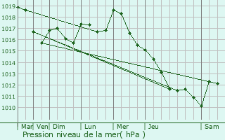 Graphe de la pression atmosphrique prvue pour Arceau