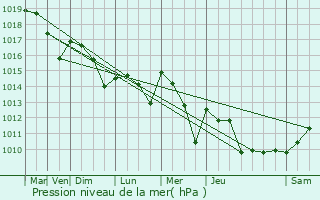 Graphe de la pression atmosphrique prvue pour Saint-Jean-de-Duras