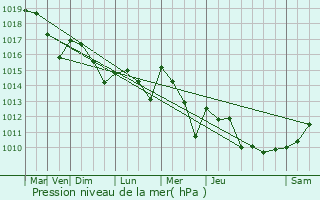 Graphe de la pression atmosphrique prvue pour Saint-Sauveur