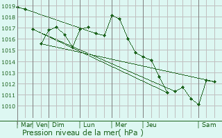 Graphe de la pression atmosphrique prvue pour Chemin