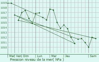 Graphe de la pression atmosphrique prvue pour Saint-Jean-sur-Veyle