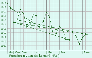 Graphe de la pression atmosphrique prvue pour Formigures