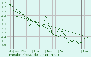 Graphe de la pression atmosphrique prvue pour Laymont