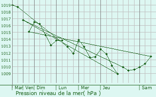 Graphe de la pression atmosphrique prvue pour Canenx-et-Raut