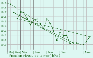 Graphe de la pression atmosphrique prvue pour Plazac