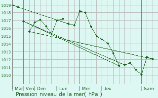 Graphe de la pression atmosphrique prvue pour Pouilly-sur-Sane