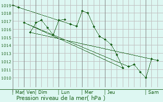 Graphe de la pression atmosphrique prvue pour Montmain