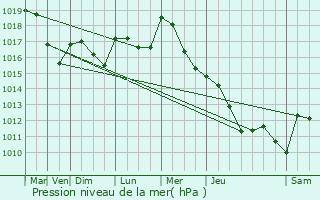 Graphe de la pression atmosphrique prvue pour Izeure