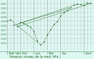 Graphe de la pression atmosphrique prvue pour Beauvois