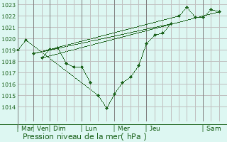 Graphe de la pression atmosphrique prvue pour Bouillon