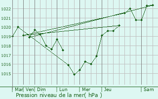 Graphe de la pression atmosphrique prvue pour Capellen