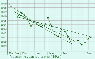 Graphe de la pression atmosphrique prvue pour Carbonne