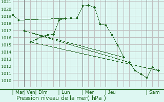 Graphe de la pression atmosphrique prvue pour Saint-Hilliers