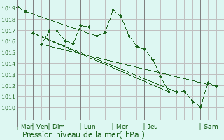 Graphe de la pression atmosphrique prvue pour Velars-sur-Ouche